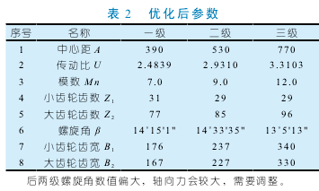 圆柱齿轮减速机参数，性能，详解